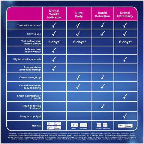 Clearblue Pregnancy Test, Ultra Early 3 Pack