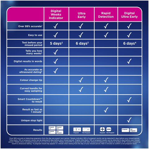 Clearblue Pregnancy Test, Rapid Detection 3 Pack